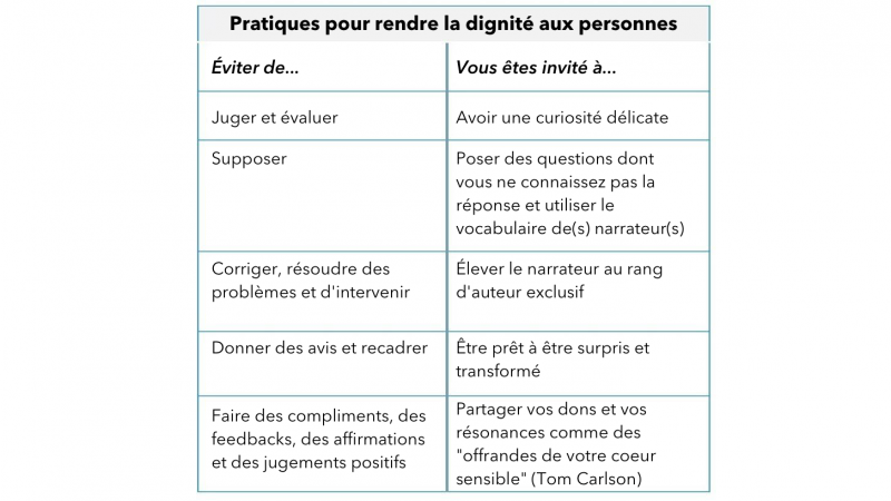 Fichier:Re-dignifying-practices fr.png