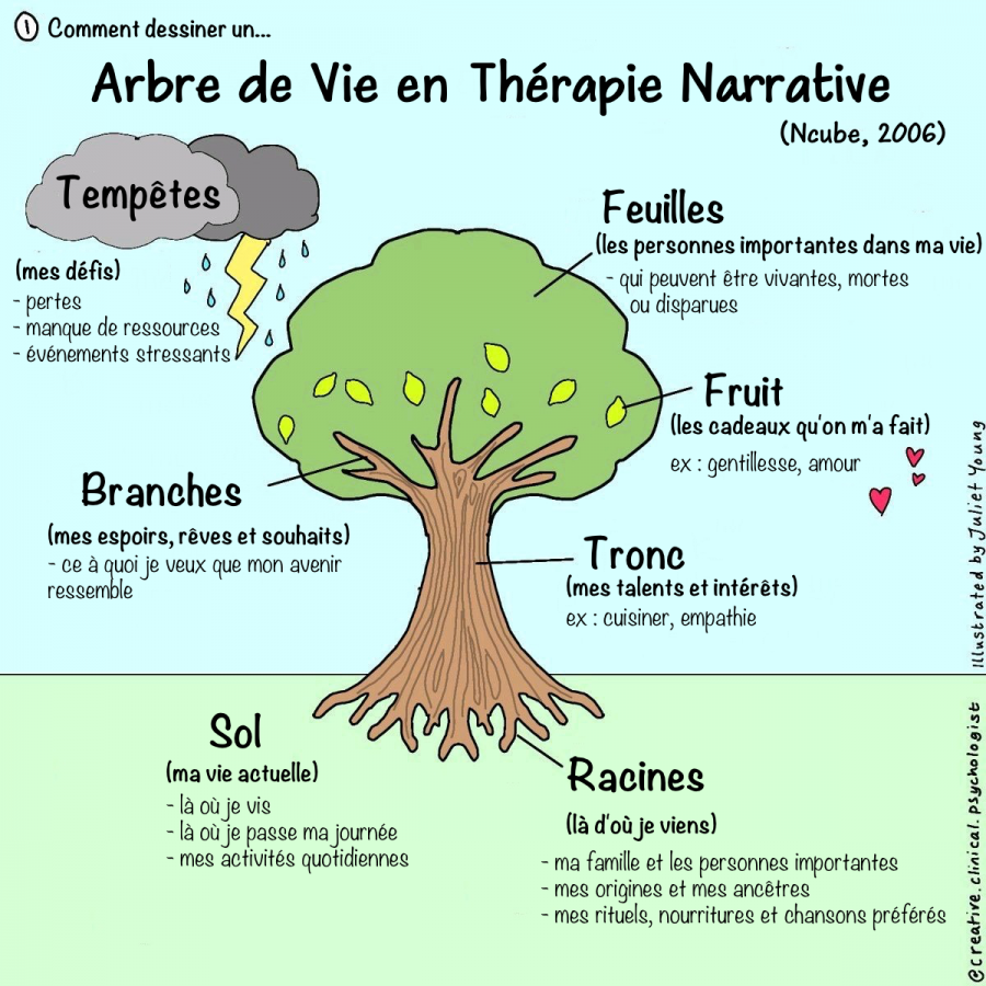 Narrative-therapy-tree-of-life FR.png