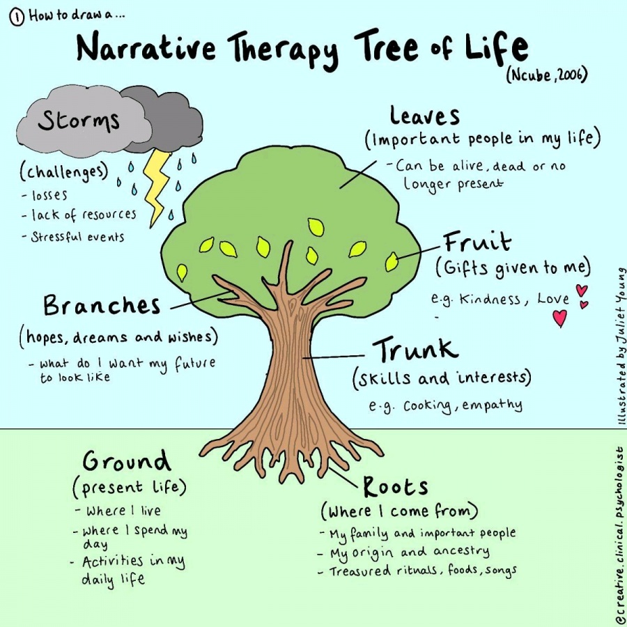 Narrative-therapy-tree-of-life EN.jpg